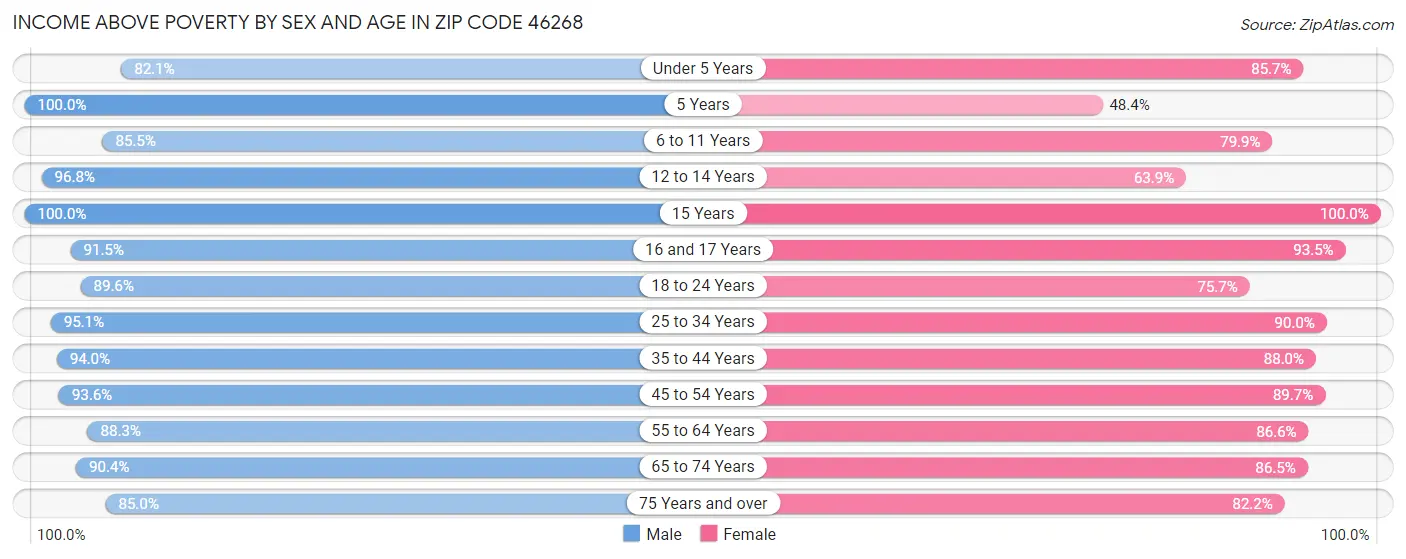 Income Above Poverty by Sex and Age in Zip Code 46268