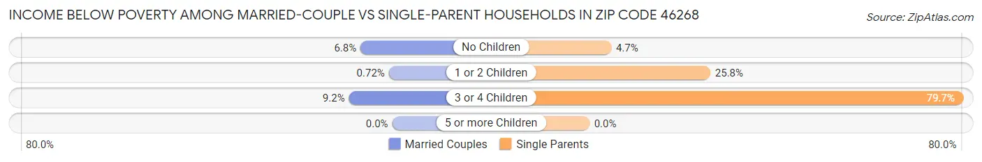 Income Below Poverty Among Married-Couple vs Single-Parent Households in Zip Code 46268