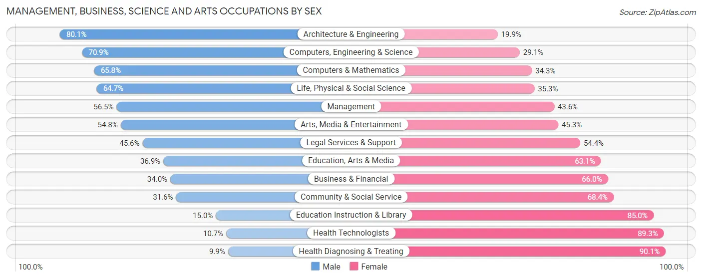 Management, Business, Science and Arts Occupations by Sex in Zip Code 46268