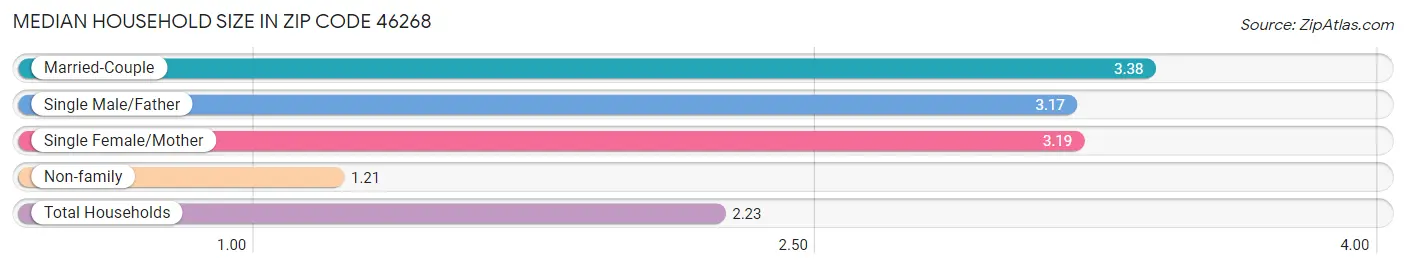 Median Household Size in Zip Code 46268