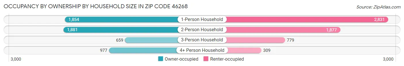 Occupancy by Ownership by Household Size in Zip Code 46268