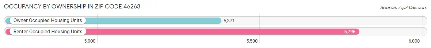 Occupancy by Ownership in Zip Code 46268