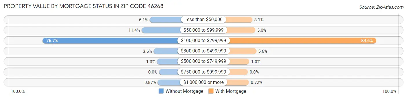 Property Value by Mortgage Status in Zip Code 46268