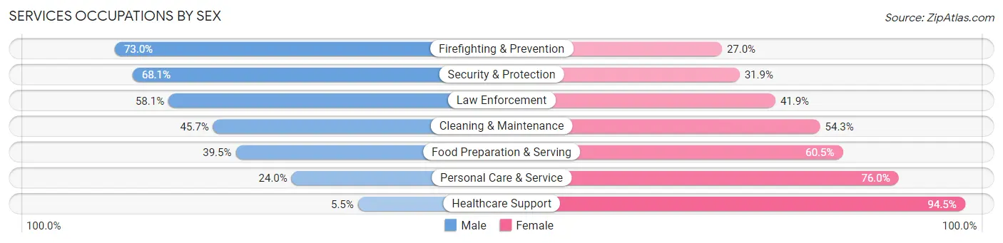 Services Occupations by Sex in Zip Code 46268