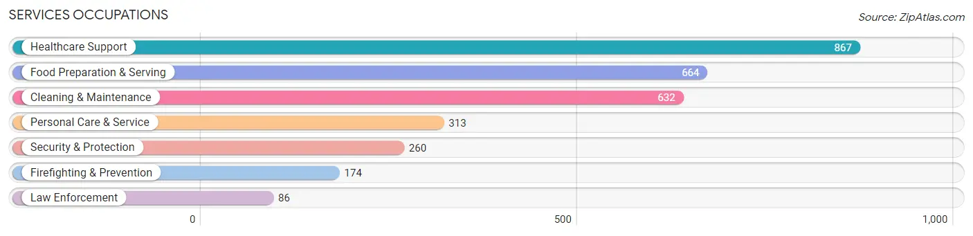 Services Occupations in Zip Code 46268