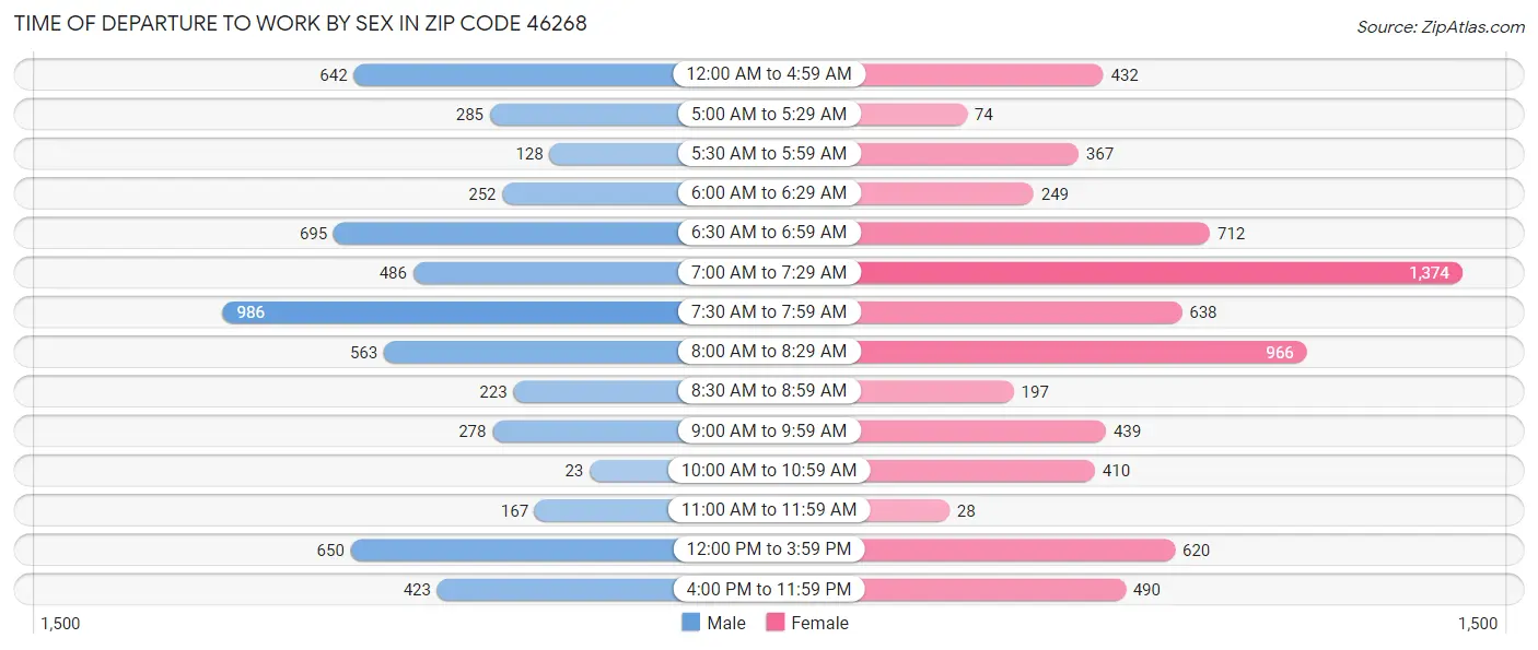 Time of Departure to Work by Sex in Zip Code 46268