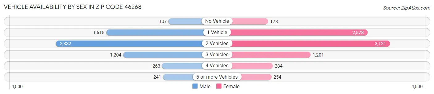 Vehicle Availability by Sex in Zip Code 46268