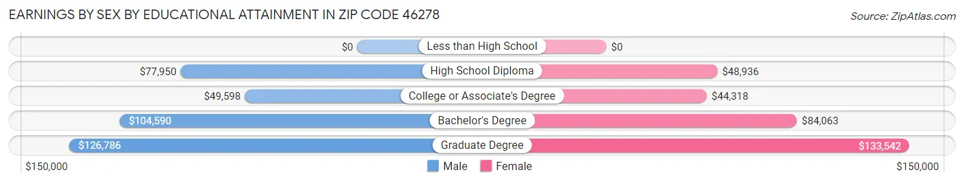 Earnings by Sex by Educational Attainment in Zip Code 46278