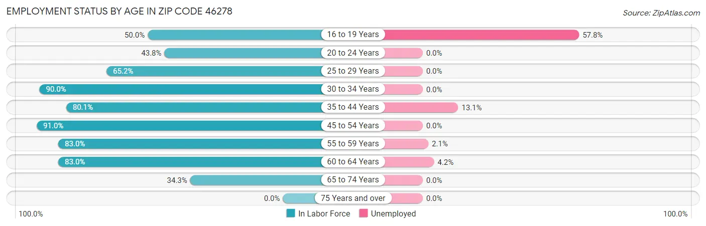 Employment Status by Age in Zip Code 46278