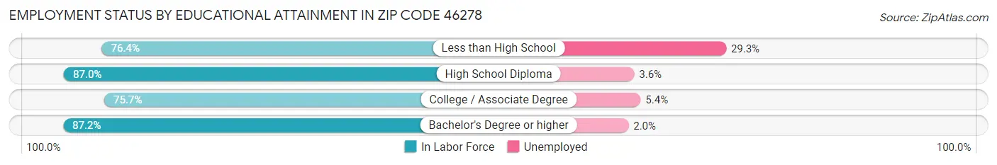Employment Status by Educational Attainment in Zip Code 46278