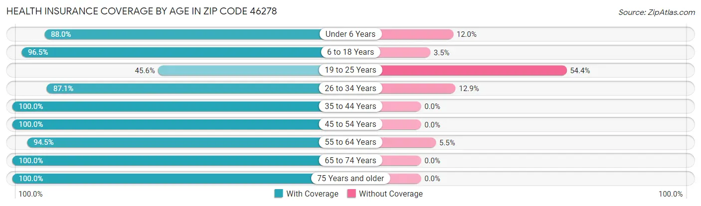 Health Insurance Coverage by Age in Zip Code 46278