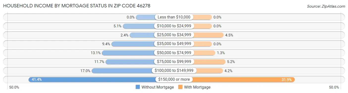Household Income by Mortgage Status in Zip Code 46278