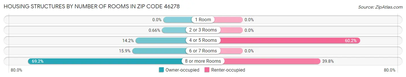 Housing Structures by Number of Rooms in Zip Code 46278