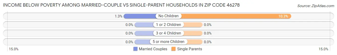 Income Below Poverty Among Married-Couple vs Single-Parent Households in Zip Code 46278