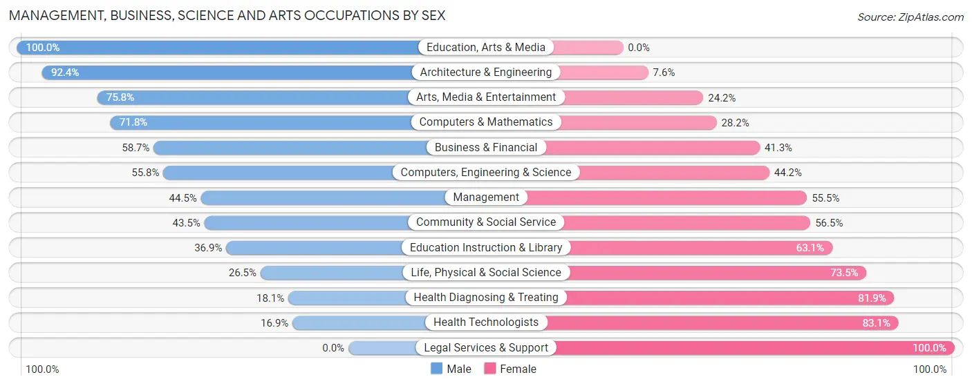 Management, Business, Science and Arts Occupations by Sex in Zip Code 46278