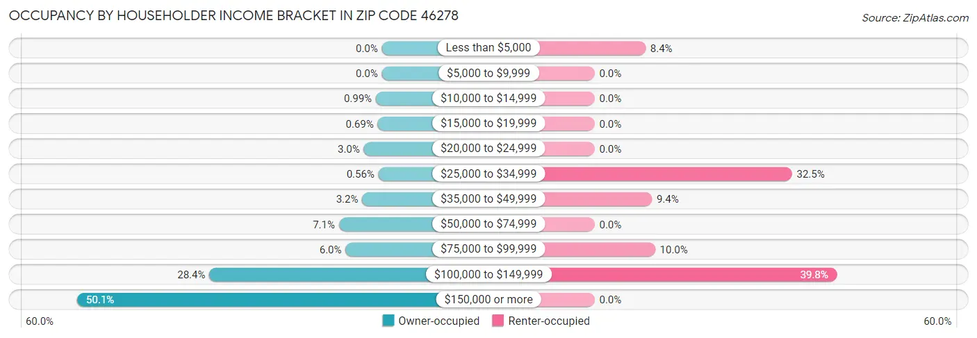 Occupancy by Householder Income Bracket in Zip Code 46278