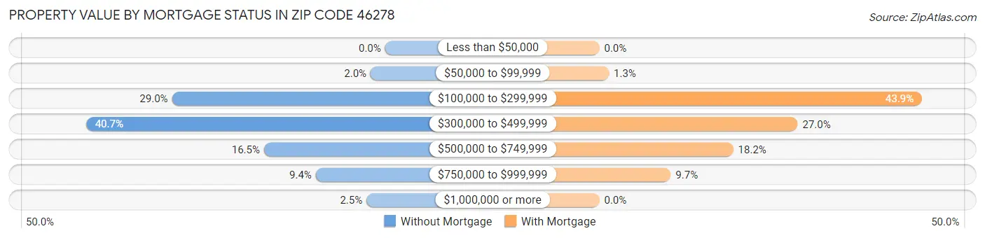 Property Value by Mortgage Status in Zip Code 46278