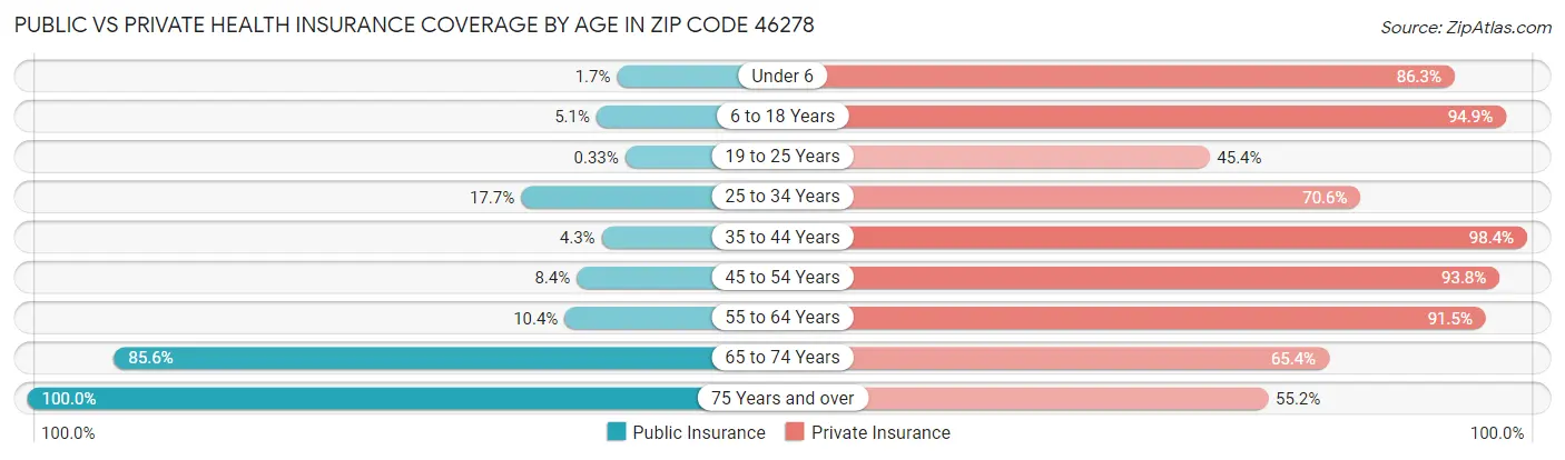Public vs Private Health Insurance Coverage by Age in Zip Code 46278