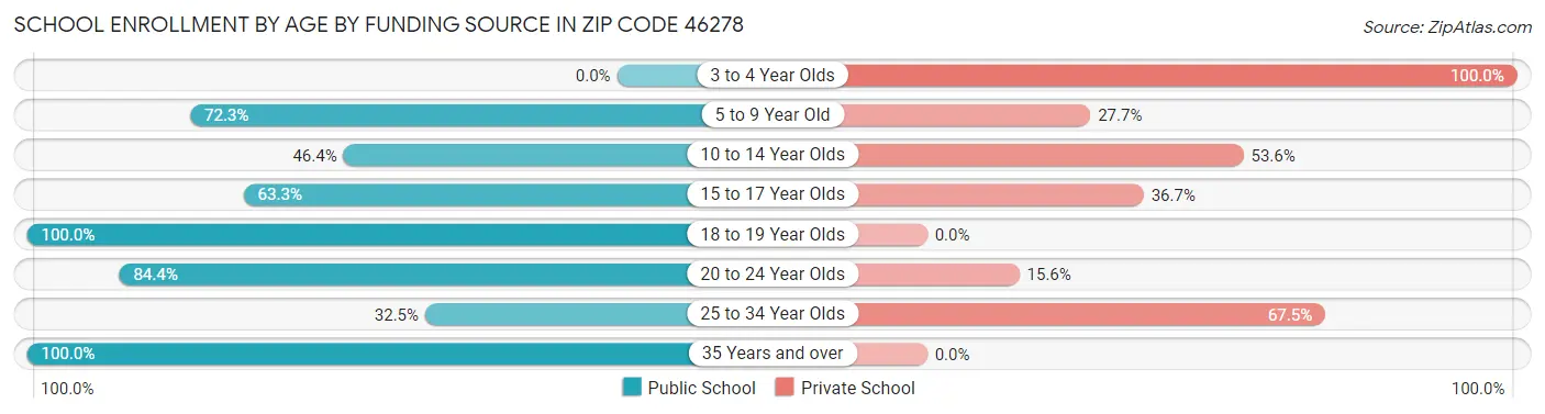 School Enrollment by Age by Funding Source in Zip Code 46278