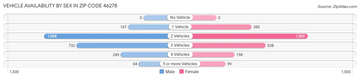 Vehicle Availability by Sex in Zip Code 46278