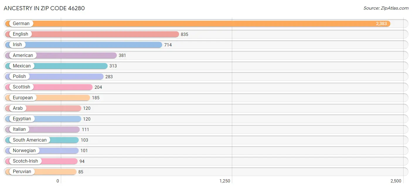 Ancestry in Zip Code 46280