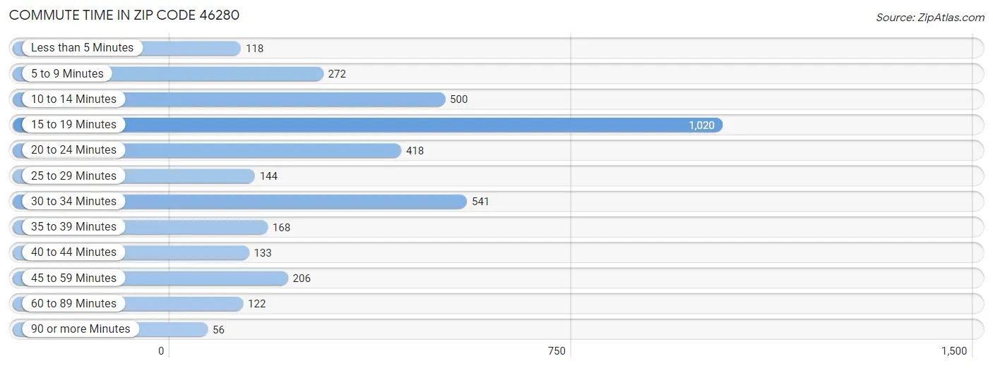 Commute Time in Zip Code 46280