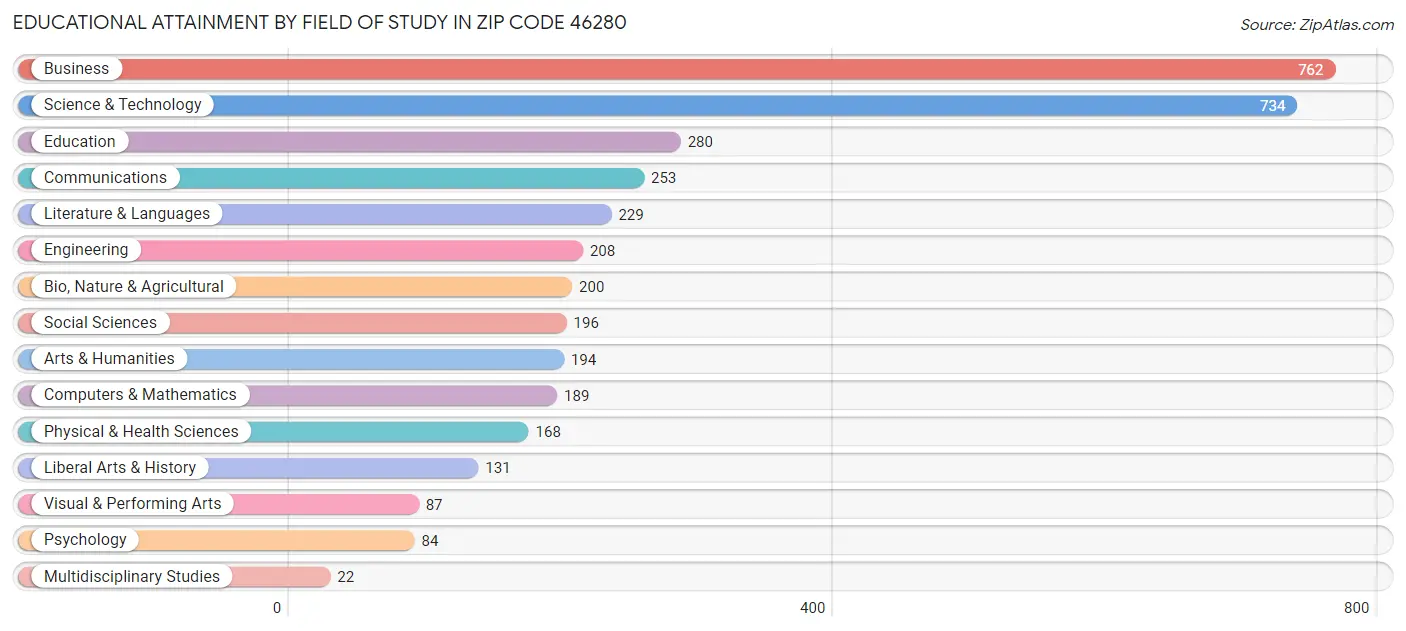 Educational Attainment by Field of Study in Zip Code 46280