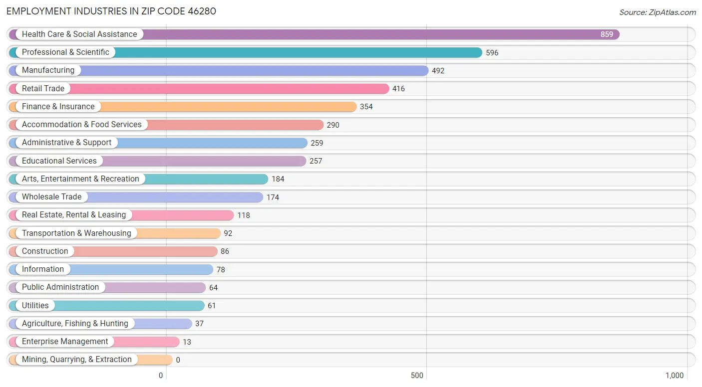 Employment Industries in Zip Code 46280