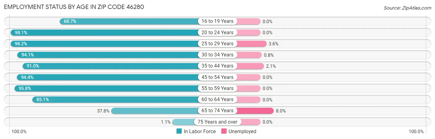 Employment Status by Age in Zip Code 46280