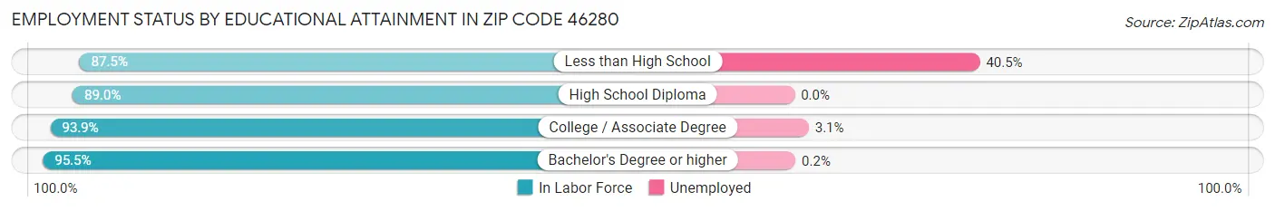 Employment Status by Educational Attainment in Zip Code 46280
