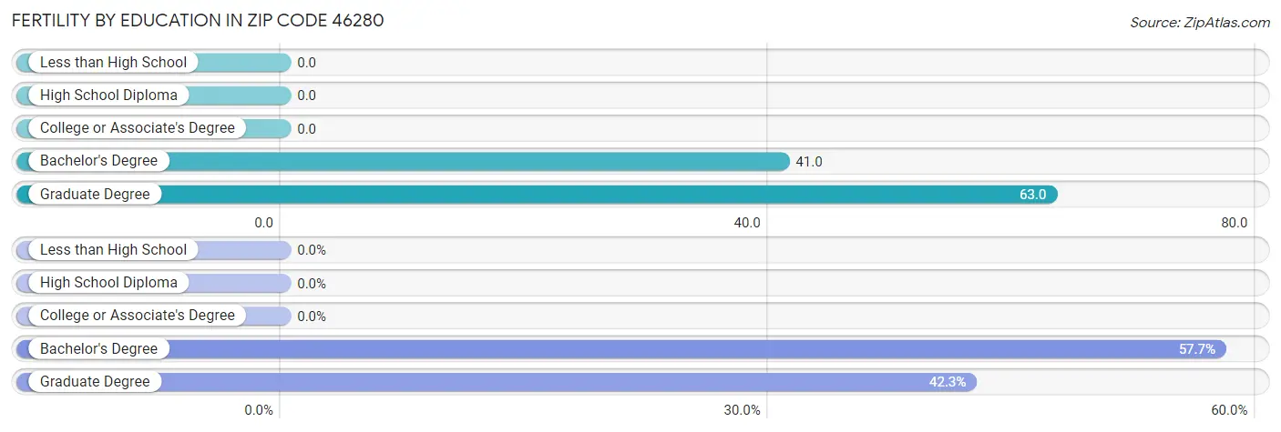 Female Fertility by Education Attainment in Zip Code 46280