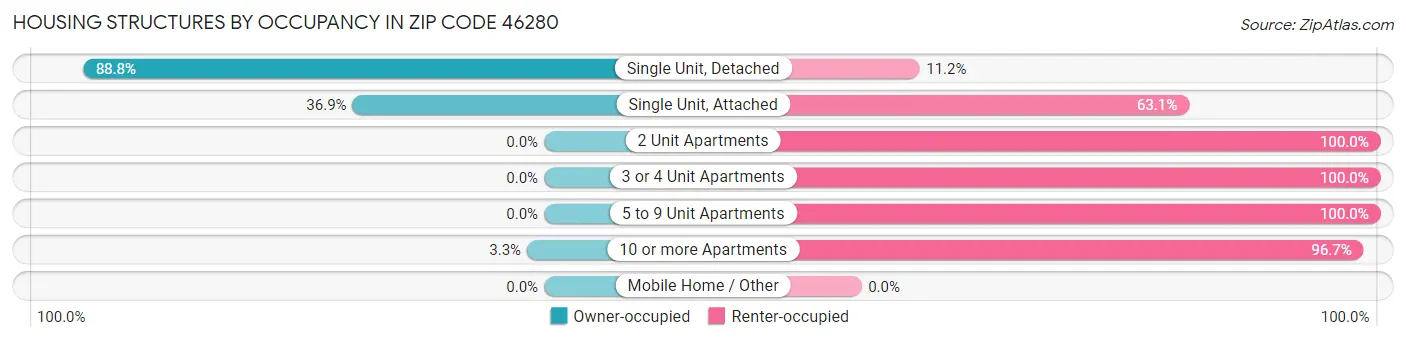 Housing Structures by Occupancy in Zip Code 46280