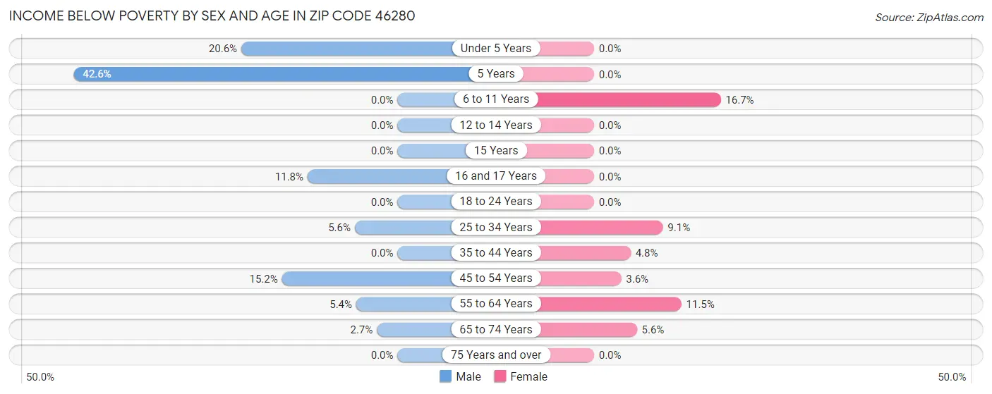 Income Below Poverty by Sex and Age in Zip Code 46280