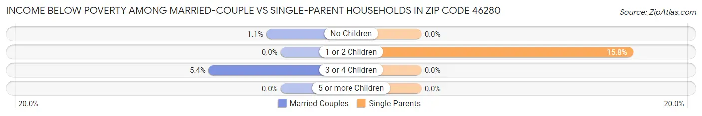 Income Below Poverty Among Married-Couple vs Single-Parent Households in Zip Code 46280