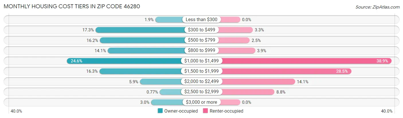 Monthly Housing Cost Tiers in Zip Code 46280