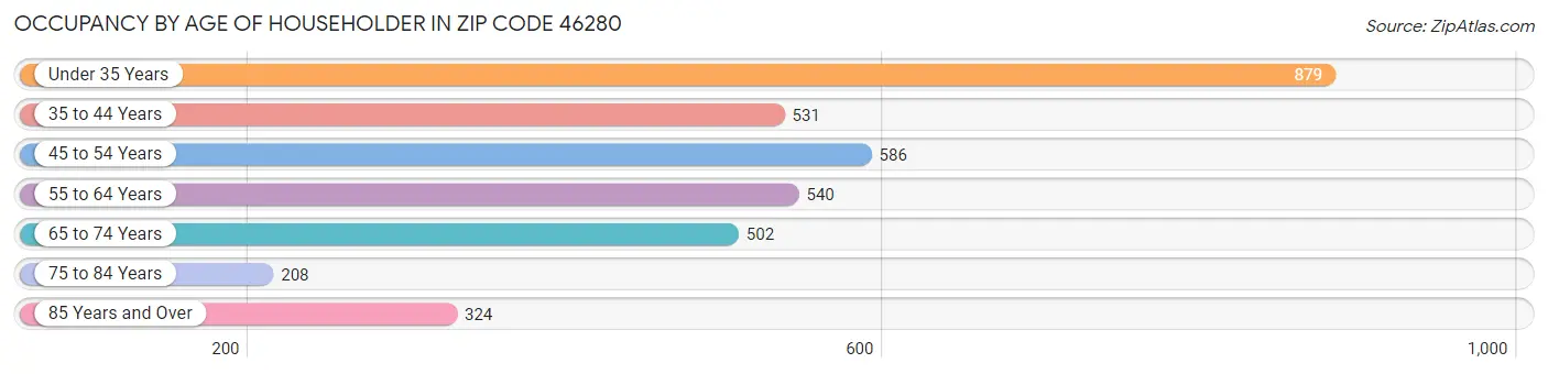 Occupancy by Age of Householder in Zip Code 46280