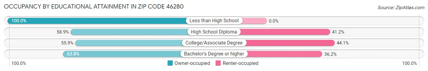 Occupancy by Educational Attainment in Zip Code 46280