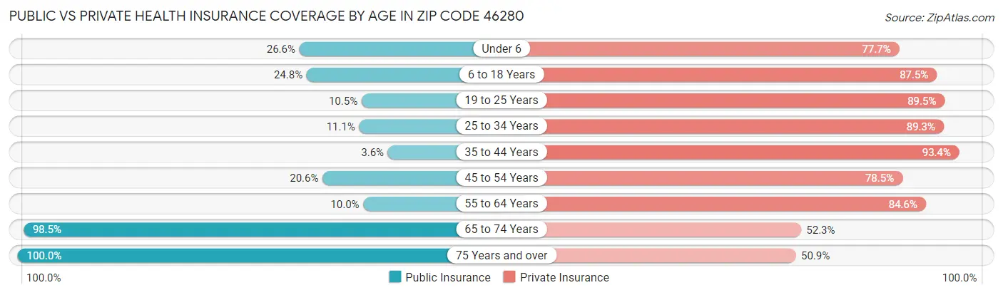 Public vs Private Health Insurance Coverage by Age in Zip Code 46280