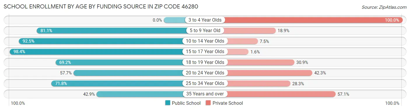 School Enrollment by Age by Funding Source in Zip Code 46280