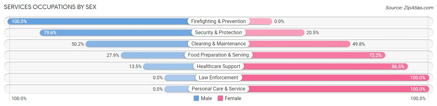 Services Occupations by Sex in Zip Code 46280