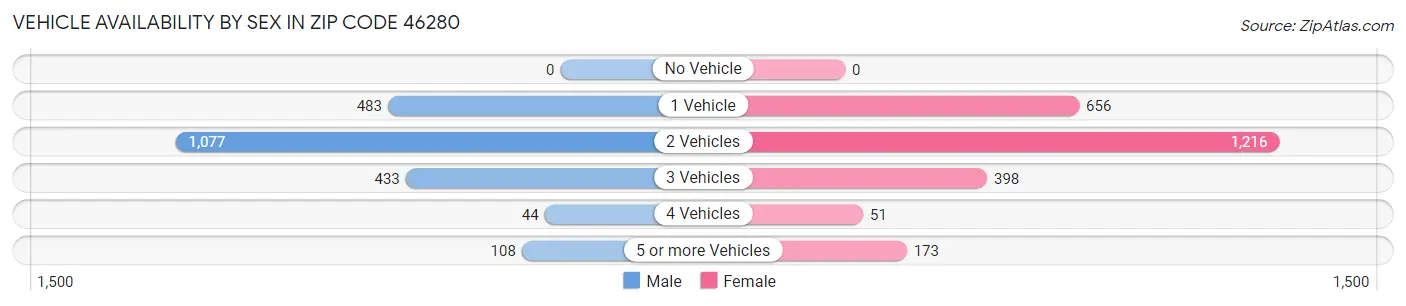 Vehicle Availability by Sex in Zip Code 46280