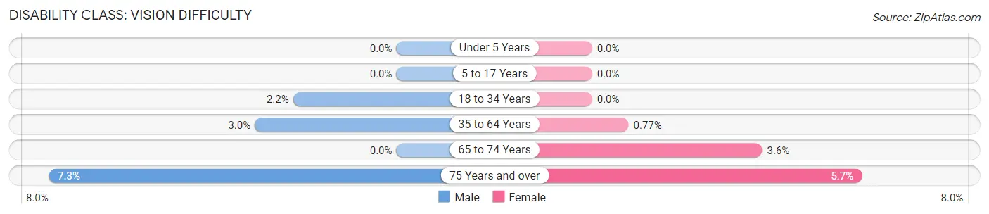 Disability in Zip Code 46280: <span>Vision Difficulty</span>