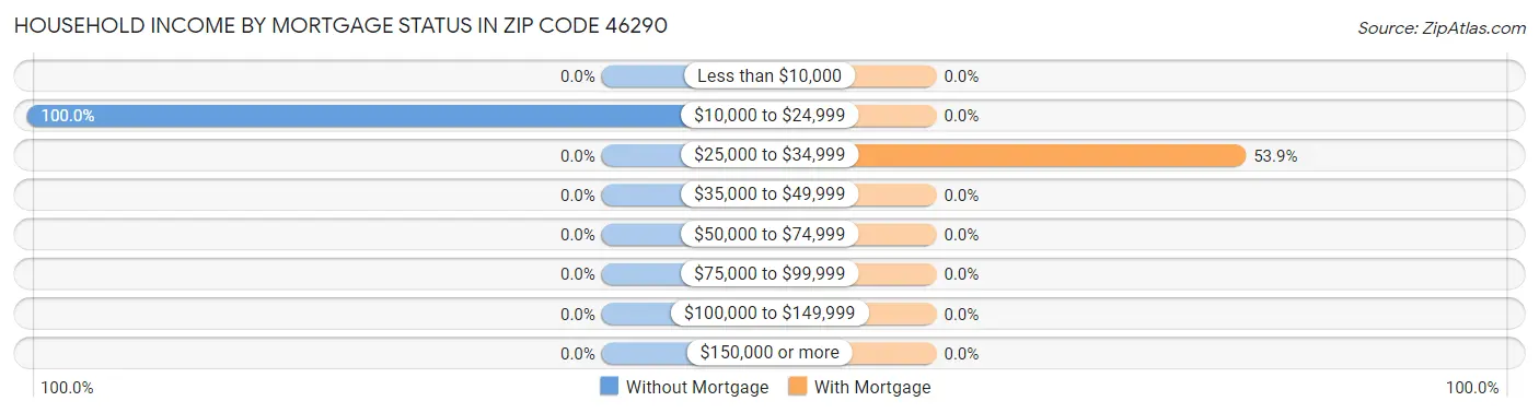 Household Income by Mortgage Status in Zip Code 46290