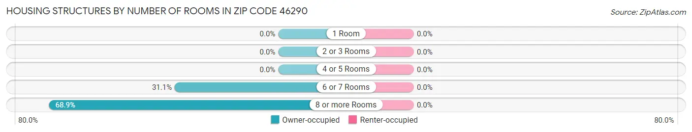 Housing Structures by Number of Rooms in Zip Code 46290