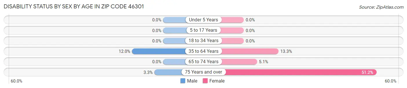 Disability Status by Sex by Age in Zip Code 46301