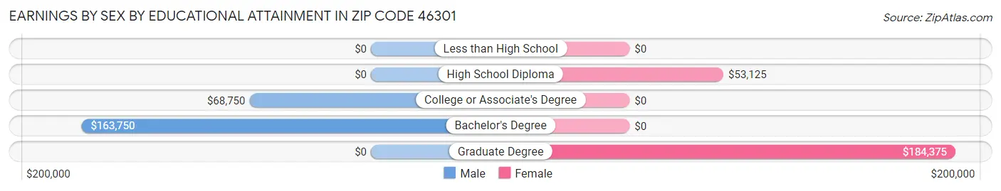 Earnings by Sex by Educational Attainment in Zip Code 46301