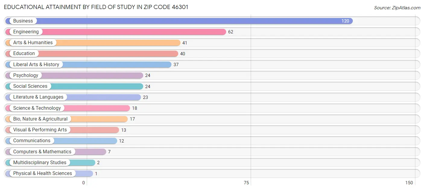 Educational Attainment by Field of Study in Zip Code 46301