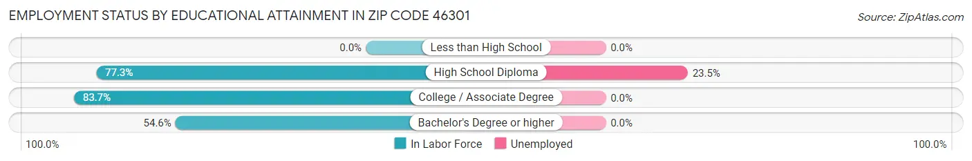 Employment Status by Educational Attainment in Zip Code 46301