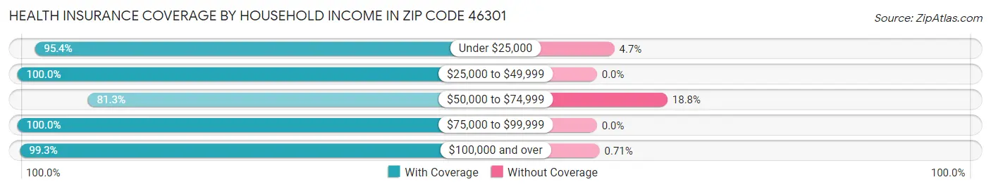 Health Insurance Coverage by Household Income in Zip Code 46301
