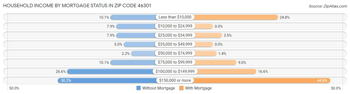 Household Income by Mortgage Status in Zip Code 46301